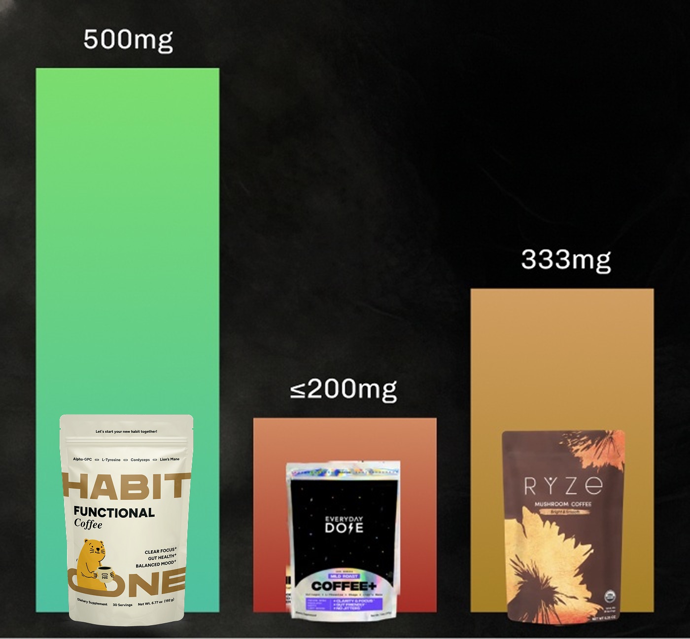 Bar chart comparing Lion’s Mane dosage across brands