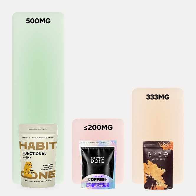 Bar chart comparing Lion’s Mane dosage across brands